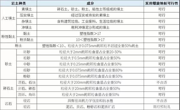 宜春大棚螺旋地桩产品适用环境